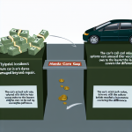 what is honda care gap