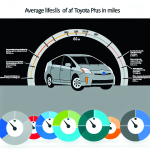 what is the average lifespan of a toyota prius milewise