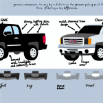 what the difference between gmc and chevrolet